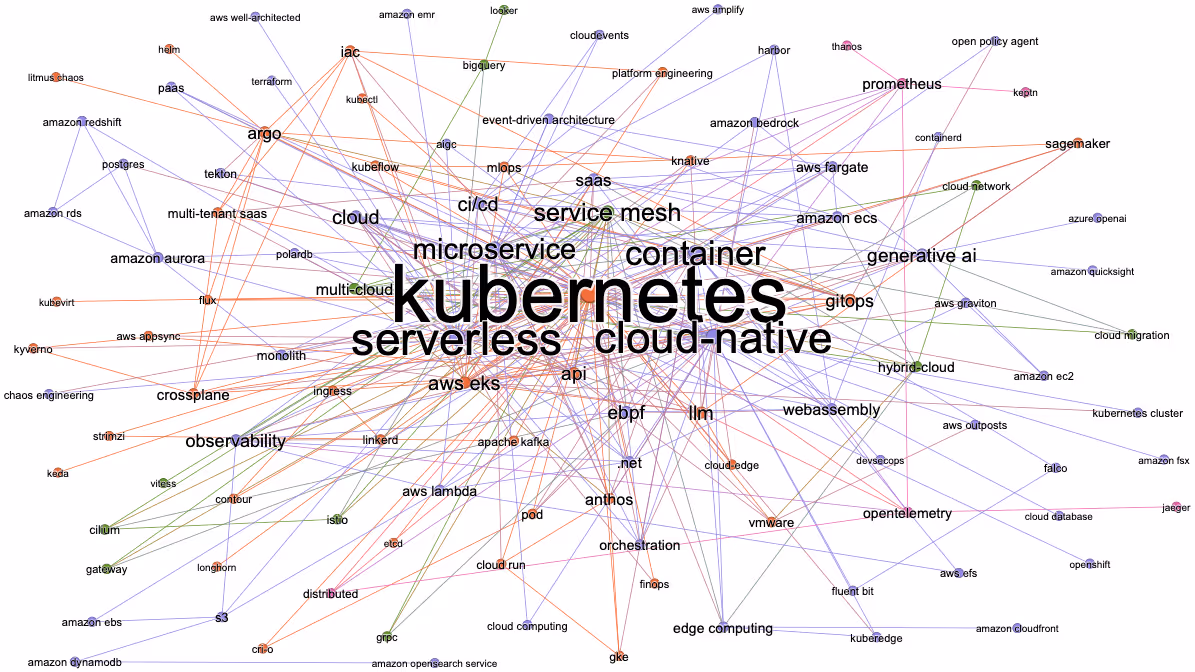 Kubernetesの次に来る技術は？5年間のDevOps技術トレンドを徹底分析